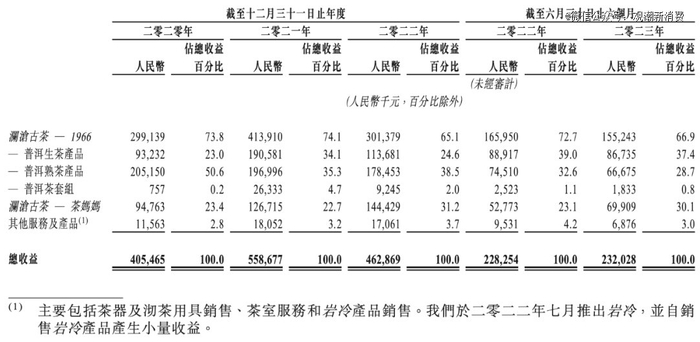 （来源：澜沧古茶聆讯后资料集）