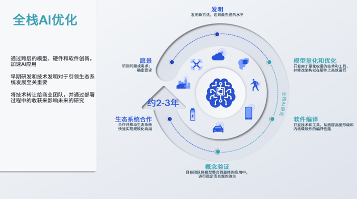 高通全栈 AI 优化方案