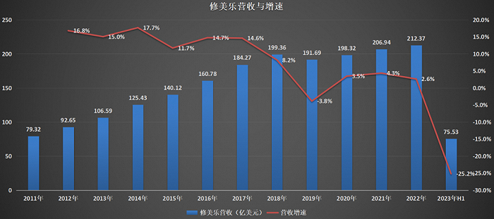 图：修美乐营收与增速，来源：锦缎研究院