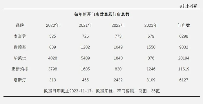 数据来源窄门餐眼，制图36氪