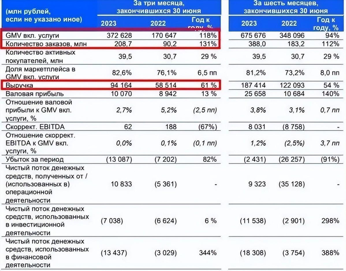 Ozon二季度财报 图源：Ozon