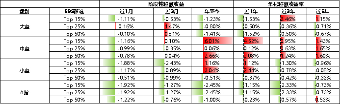 备注：华证已发布不同盘别ESG领先系列指数，Top 50%/25%/15%分别对应ESG领先/优选/精选系列。