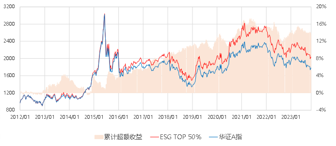 备注：ESG 领先系列是在华证A指中选取ESG得分最高的股票；华证A指剔除存在ESG尾部风险的股票。