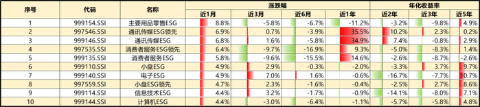 备注：华证指数已发布100+条ESG指数，包括盘别ESG指数，行业ESG指数，和社会责任主题指数，详情可查询华证官网。
