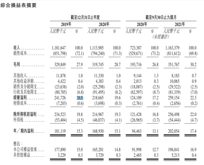杨国福综合损益表/图源：招股书