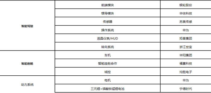 资料来源：微信公众号RIO电驱动11月13日文章《800V SIC 平台打造的智界S7的核心零部件供应商都是谁？》