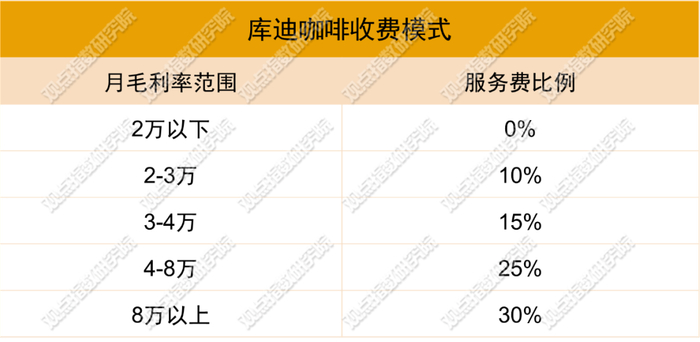 数据来源：库迪咖啡官网，观点指数整理