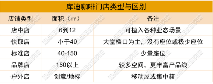 来源：库迪咖啡官网，观点指数整理