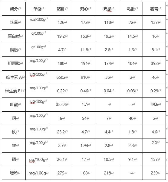数据来源：《中国食物成分表（标准版）》第 6 版/第二册