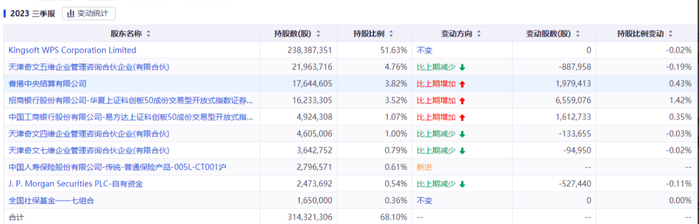 图片来自金山办公三季报