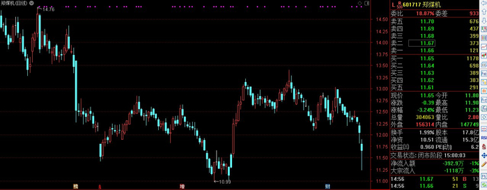 郑煤机A股K线图