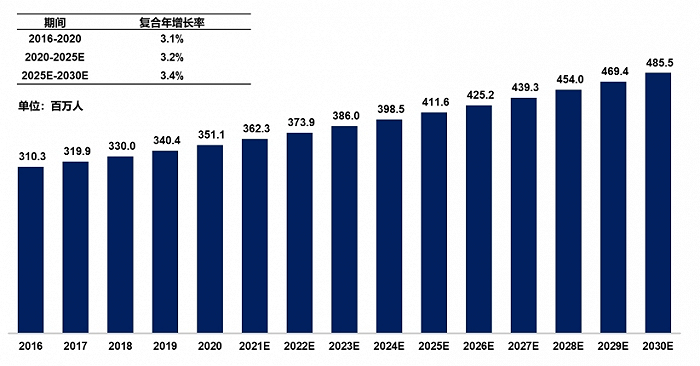 图：全球NASH流行病学分析，来源：弗若斯特沙利文