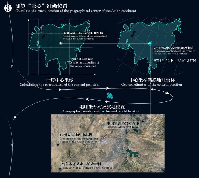 課題組將亞洲大陸圖形中心座標被轉換為地理座標,即為亞洲大陸地理