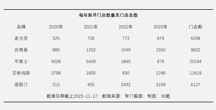 数据来源窄门餐眼，制图36氪