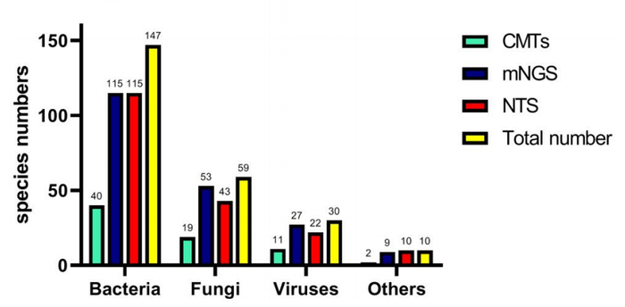 图2  不同种类病原体的CMTs、mNGS和NTS检验的比较