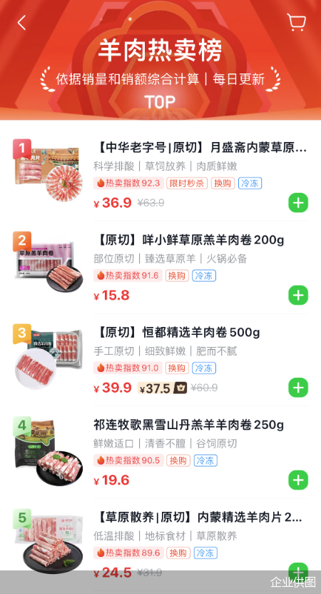 ▲月盛斋内蒙草原羔原切羊肉片登顶北京羊肉热卖榜