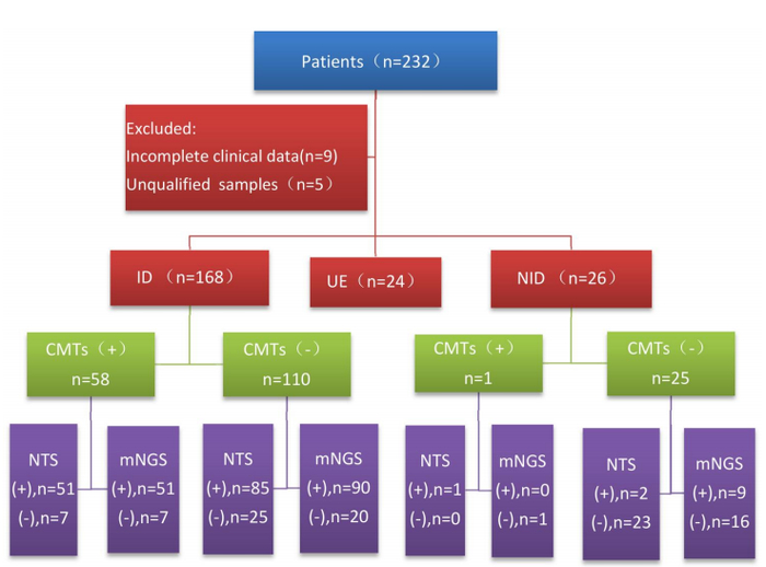 图1  所有样本选择、分类和比较