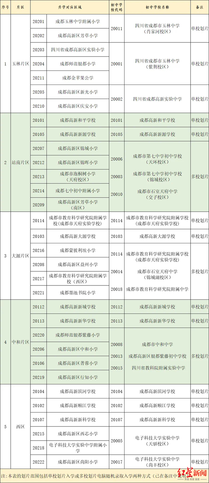 ▲成都高新区2023年多校划片范围