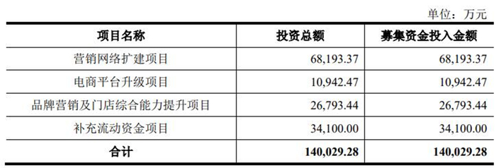 数据来源：招股书