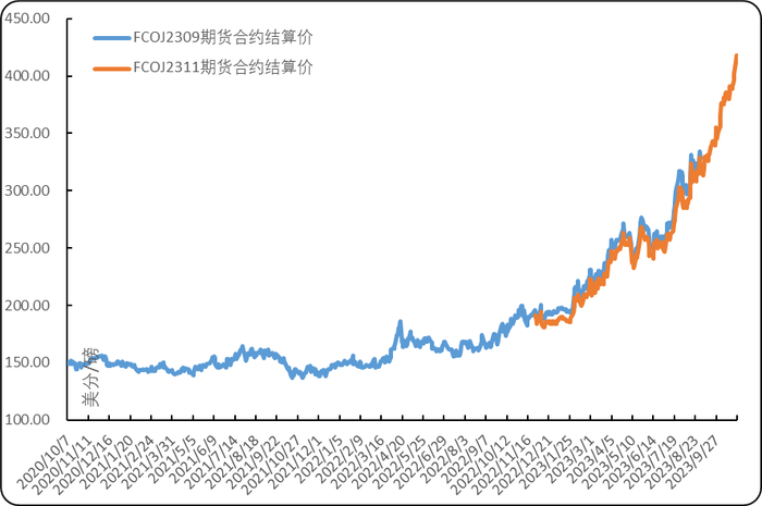 数据来源：美国洲际交易所（ICE）、新华指数