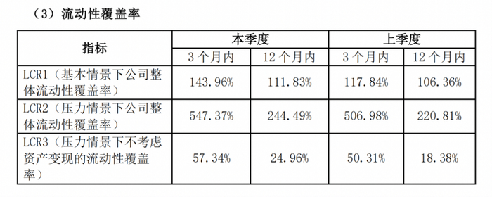 *平安养老今年二、三季度的流动性覆盖率情况，截图自公司偿付能力报告