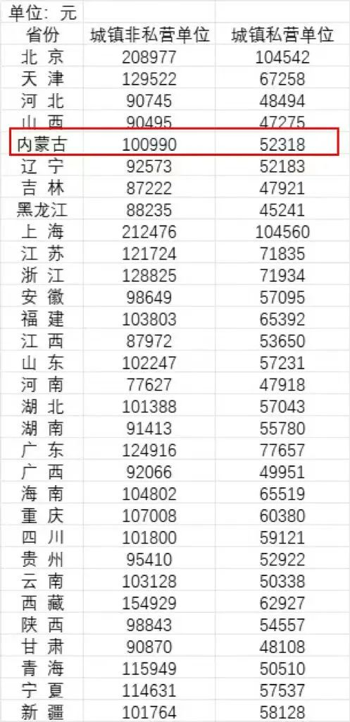 表：2022年31省份城镇非私营单位、城镇私营单位就业人员平均工资。（来源：《中国统计年鉴2023》）