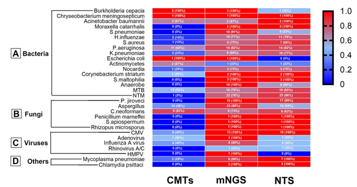 图3  CMTs、mNGS、NTS检出责任病原体的分布热图