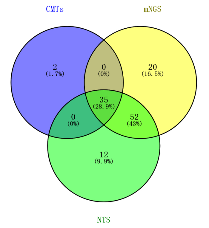图4  混合感染患者CMTs、mNGS与NTS检出的病原体数量分布