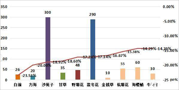 图5：周环比跌幅较大的部分品种