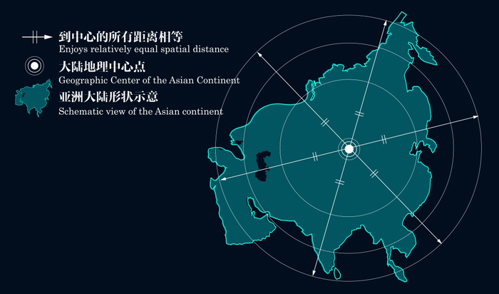 图2，大陆地理中心的概念示意