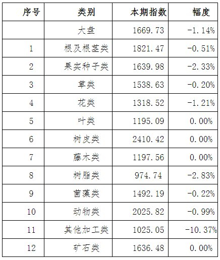 表1：本期亳州中药材价格指数变化情况