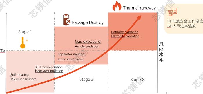 图3.锂电池热失控的三个阶段