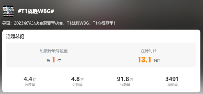 昨日T1夺冠微博词条已有4.4亿阅读量。 图片来源：微博截图