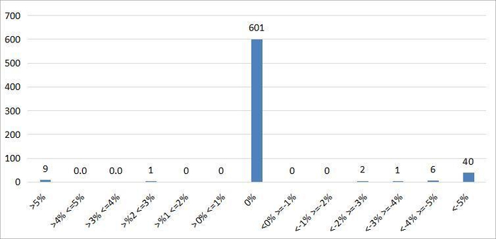 图3：中药材市场价格指数周对比涨跌分布图