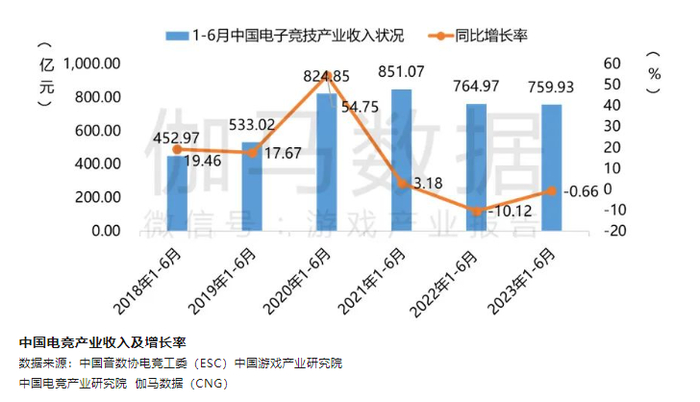 图片来源：《2023年1-6月中国电竞产业报告》