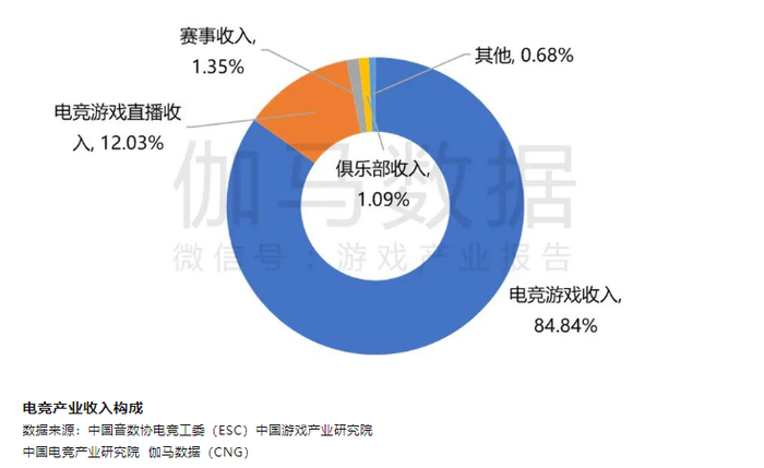 图片来源：《2023年1-6月中国电竞产业报告》