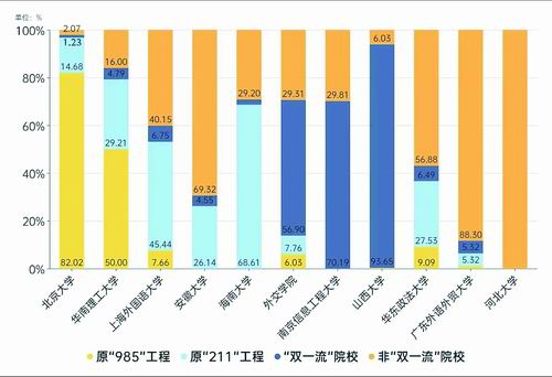 图2. 近3年，各校生源学校层次占比图