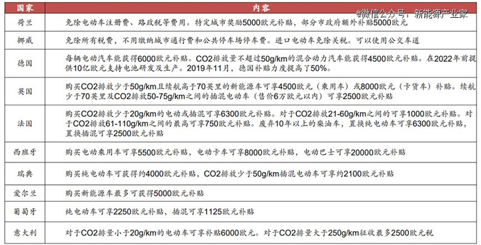 主要欧洲国家出台的新能源车补贴政策