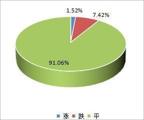 图2：中药材价格指数周对比