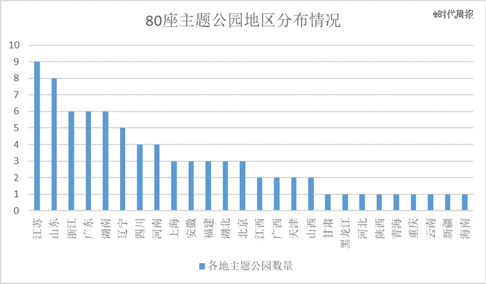 △  数据来源：《2023中国主题公园竞争力评价报告》 制图：时代周报 丁远泓