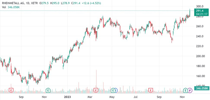 （莱茵金属日线图，来源：TradingView）