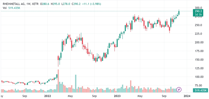 （莱茵金属周线图，来源：TradingView）