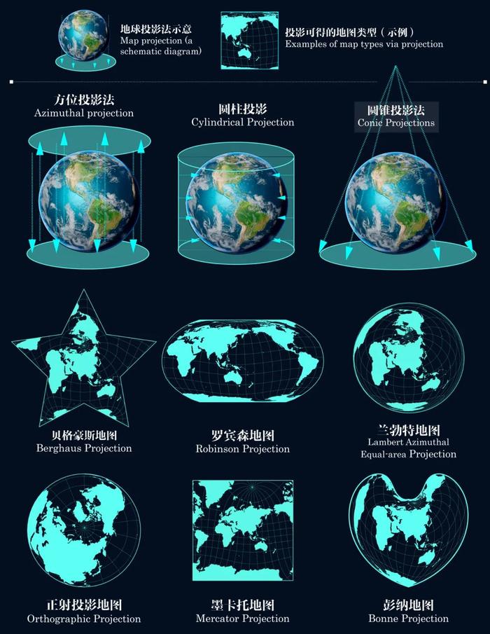 地图投影的三种类型图片