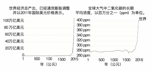 资料来源: Our World in Data。