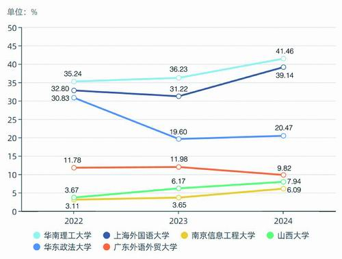 图1. 2022年—2024年，各校拟录取推免生人数占招生总人数的比例变化