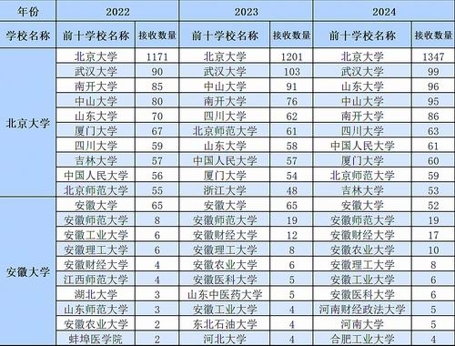 表1. 2022年—2024年，两校推免生生源高校前十名单