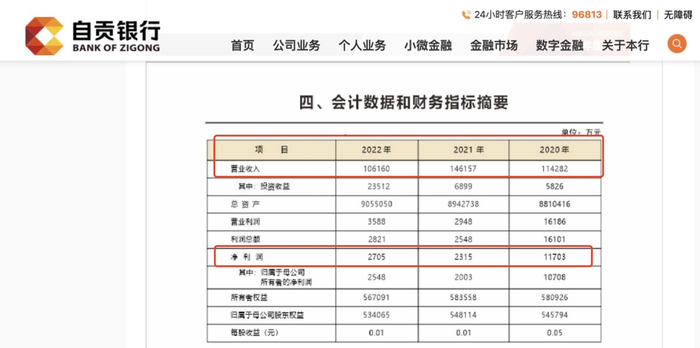 来源：自贡银行2022年财报截图