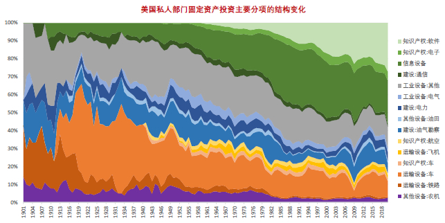 数据来源：Wind；统计区间：1901-2018年