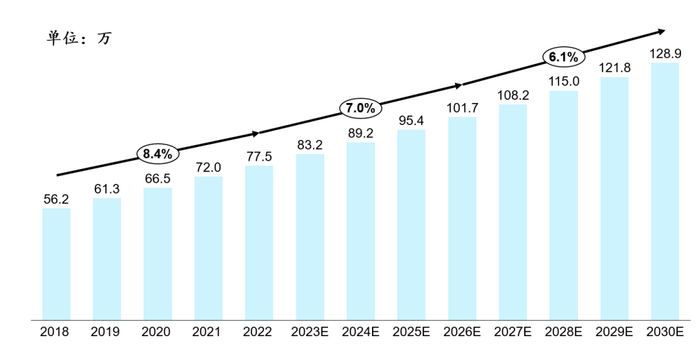 图1：中国HCC患病人数，2018-2030E