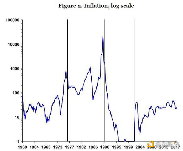 来源：The Case of Argentina